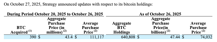 Strategy Майкла Сэйлора замедлила покупки биткоина в октябре до 778 BTC Strategy Майкла Сэйлора замедлила покупки биткоина в октябре до 778 BTC