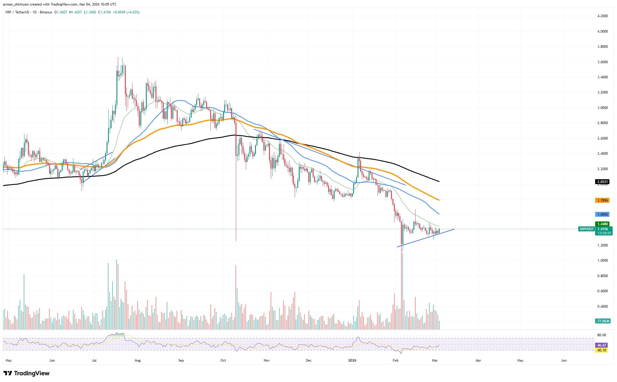 XRP's 400% Growth Turns into 70% Nosedive as Key Metrics Normalize 3 Article image
