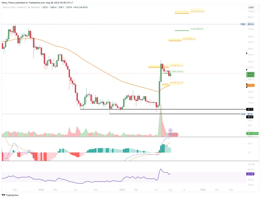 BCH Chart Analyse BeInCrypto