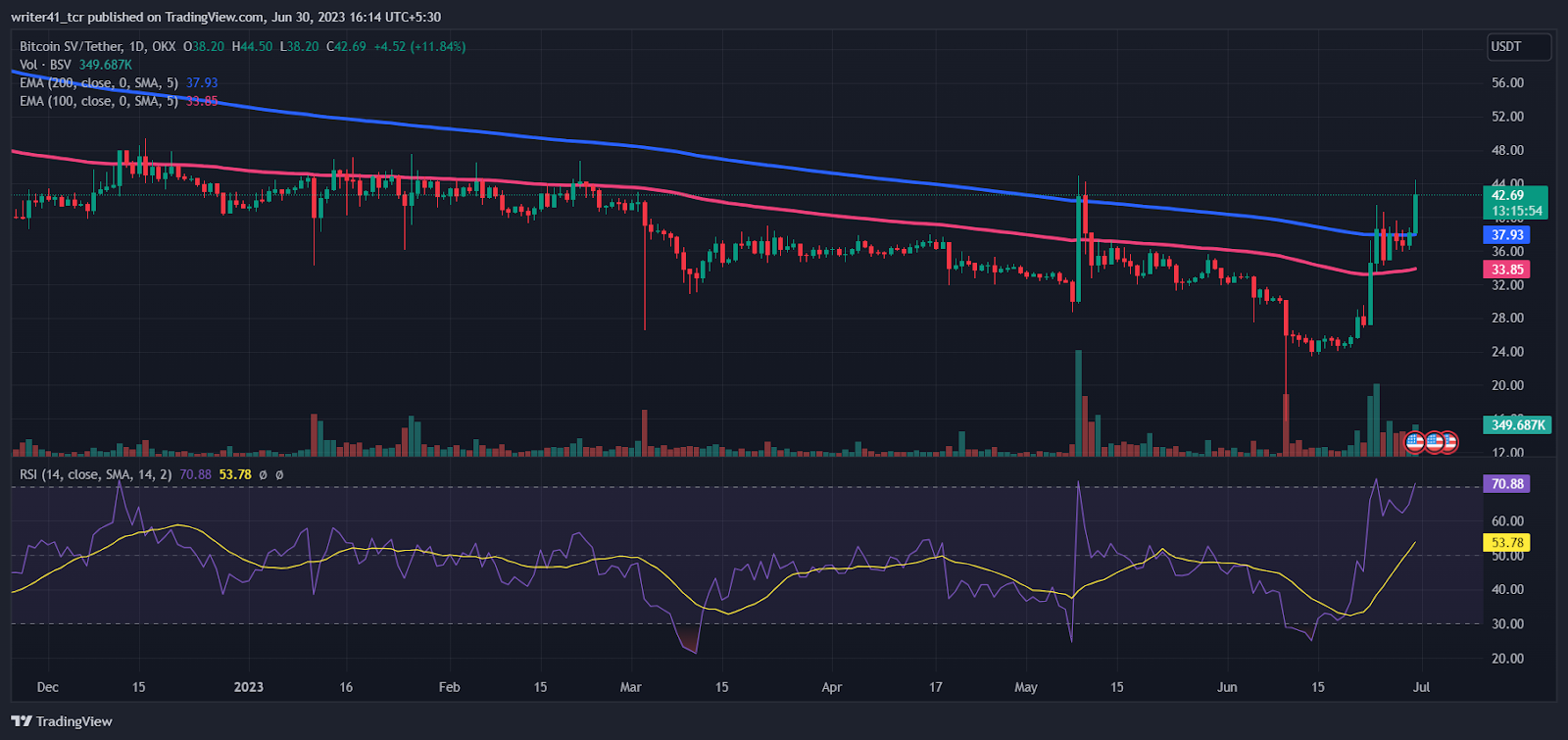 Bitcoin SV Price Prediction: Will Bitcoin SV Price Sustain Here?