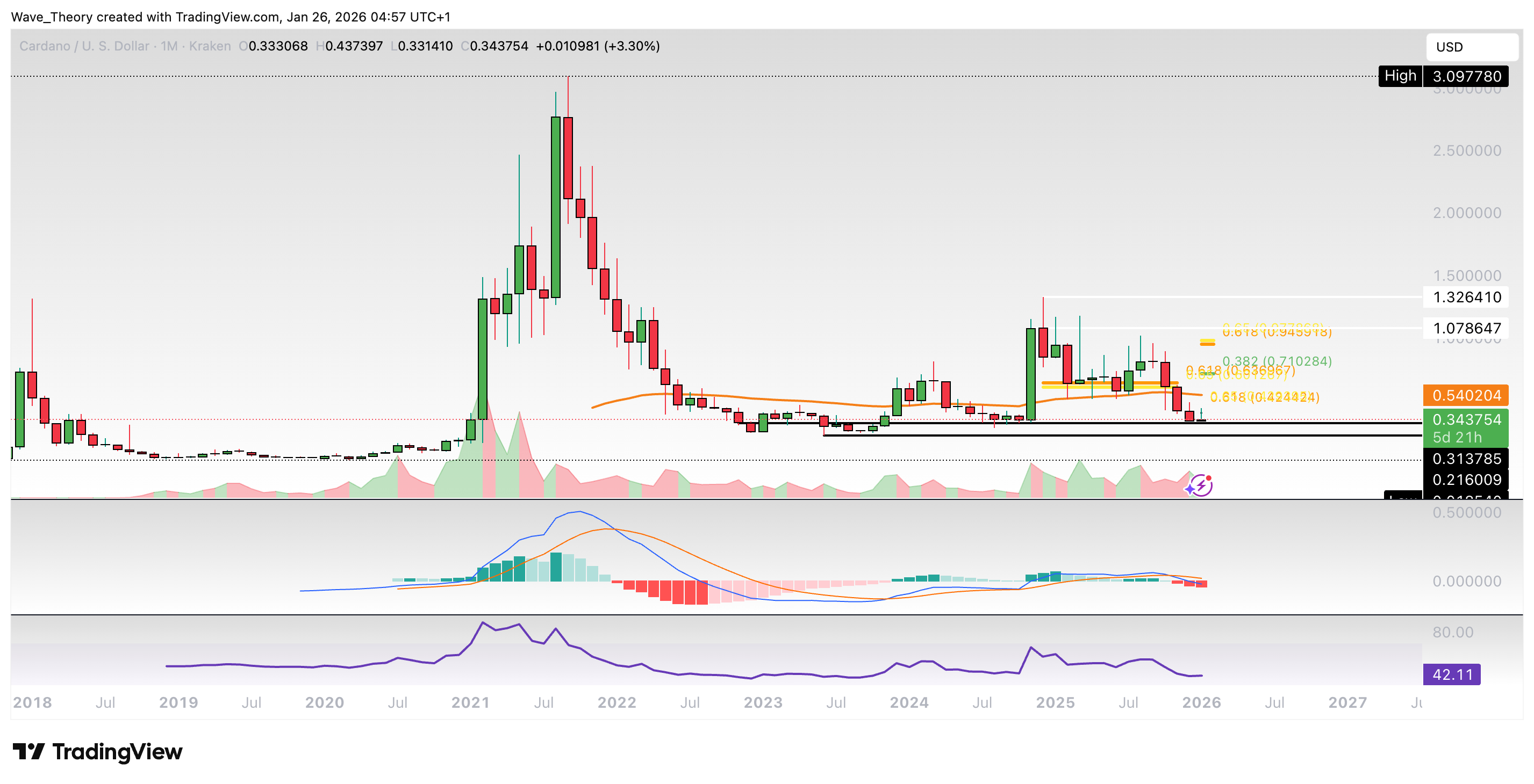 Cardano Preis Chart von Tradingview