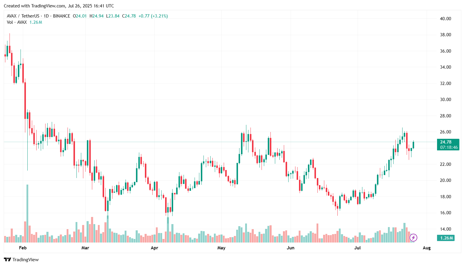 BINANCE:AVAXUSDT Chart Image by semilorefaleti