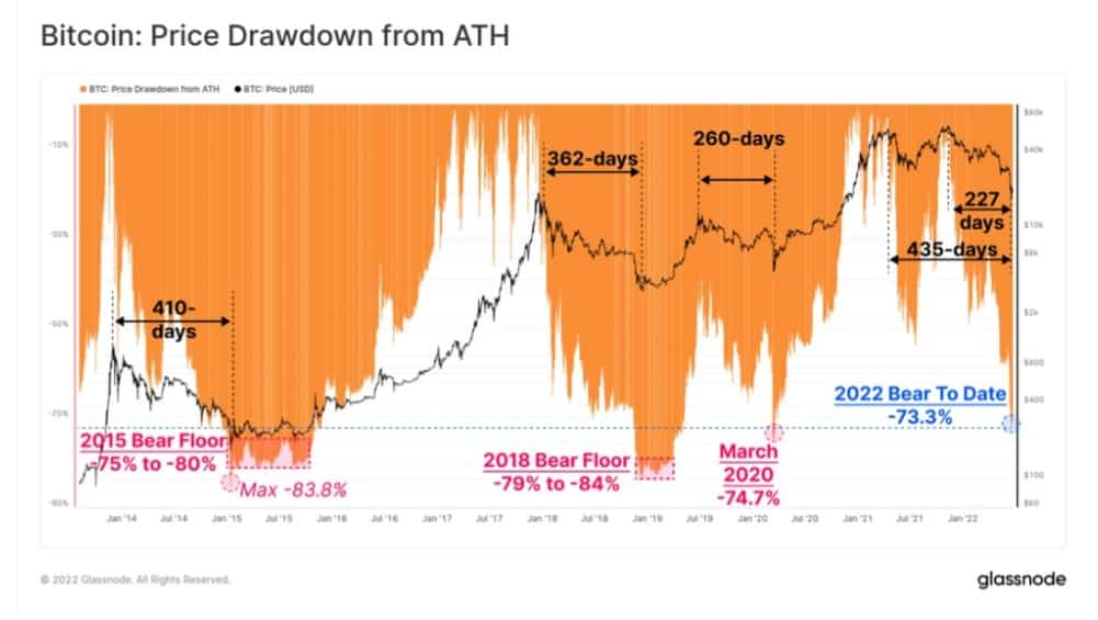 Минимумы медвежьего рынка исторически были установлены с просадками BTC от 75% до 84% от ATH и продолжительностью от 260 дней в 2019-20 годах до 410 дней в 2015 году.