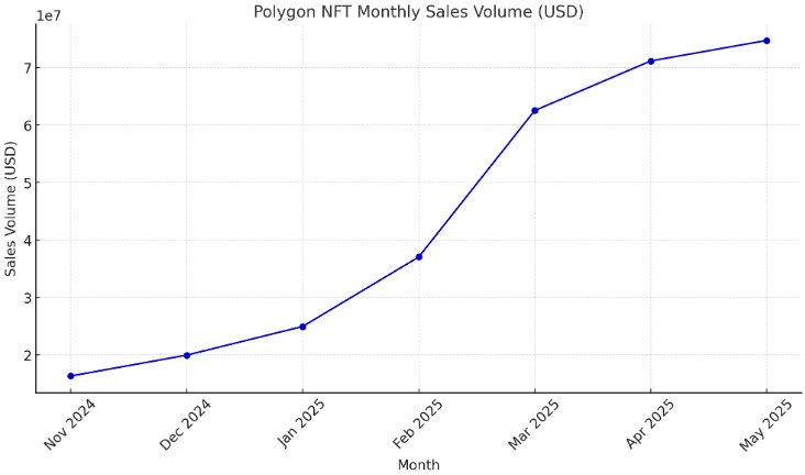 Продажи Polygon NFT достигли отметки в $2 млрд