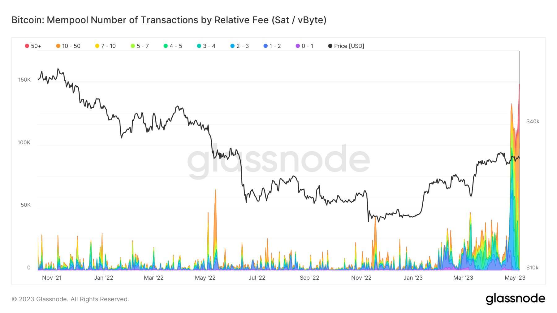 Btc network is currently under congestion