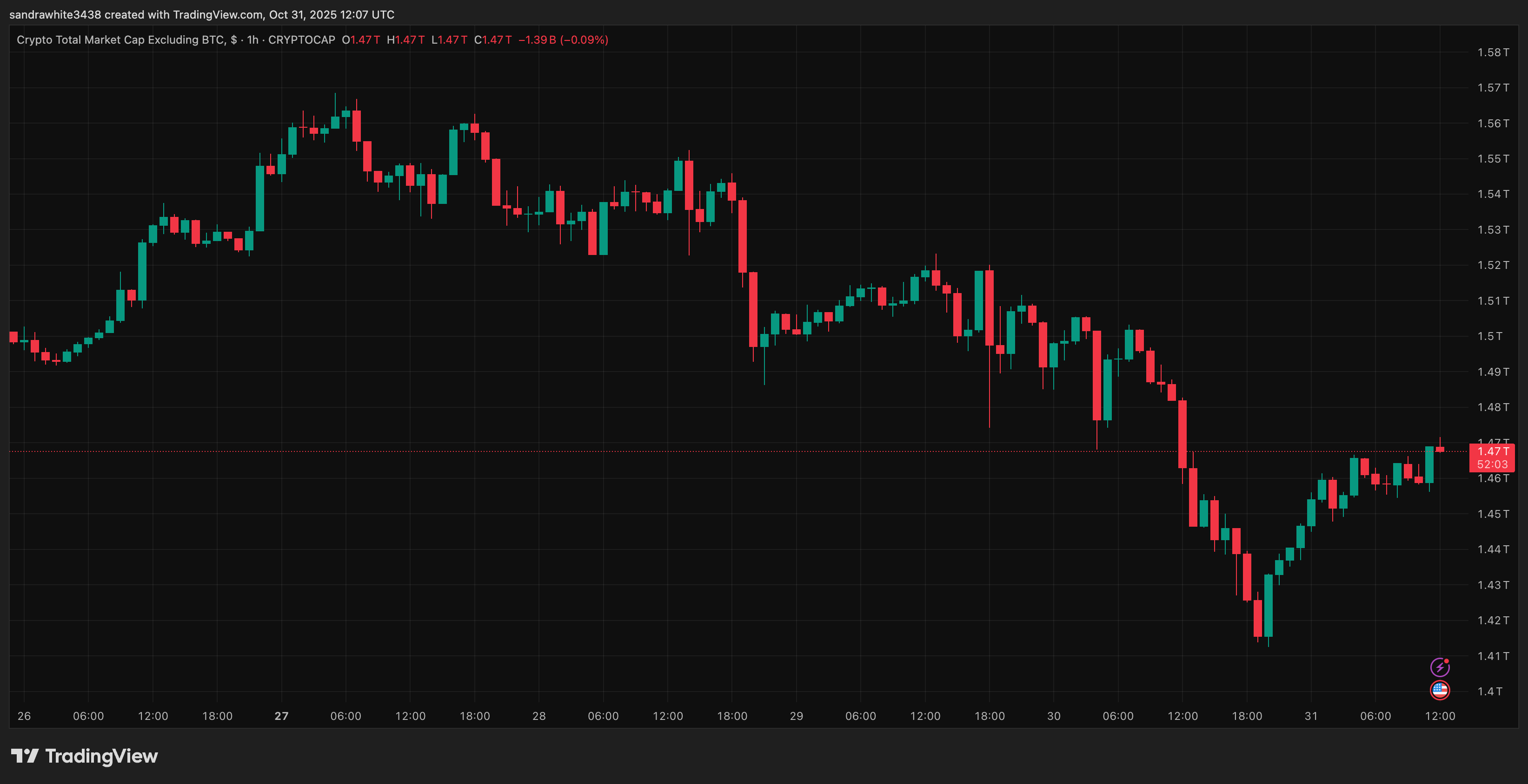 CRYPTOCAP:TOTAL2 Chart Image by sandrawhite3438