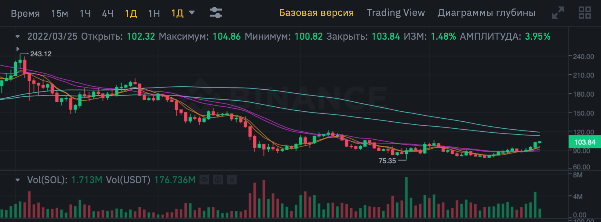 Курс сол. Курс Sol. Курс Solana. Курс Солана. Ton или Solana график.