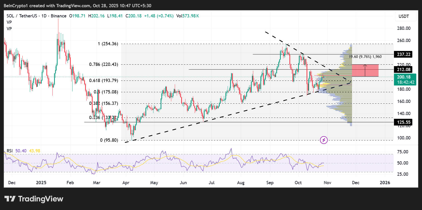Solana (SOL) Price Performance