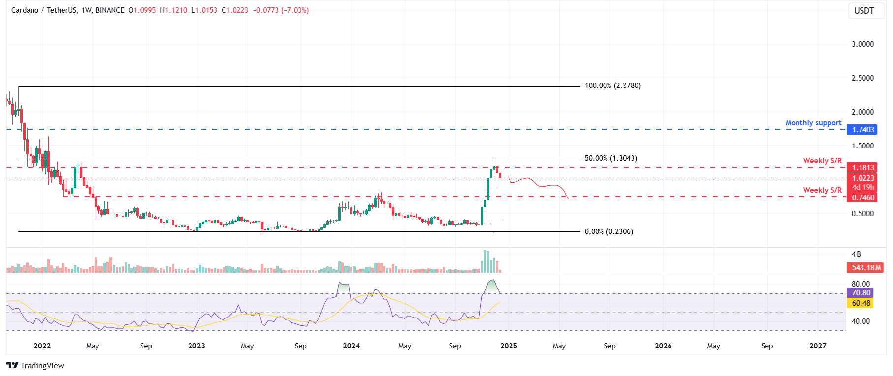 Gráfico semanal ADA/USDT 