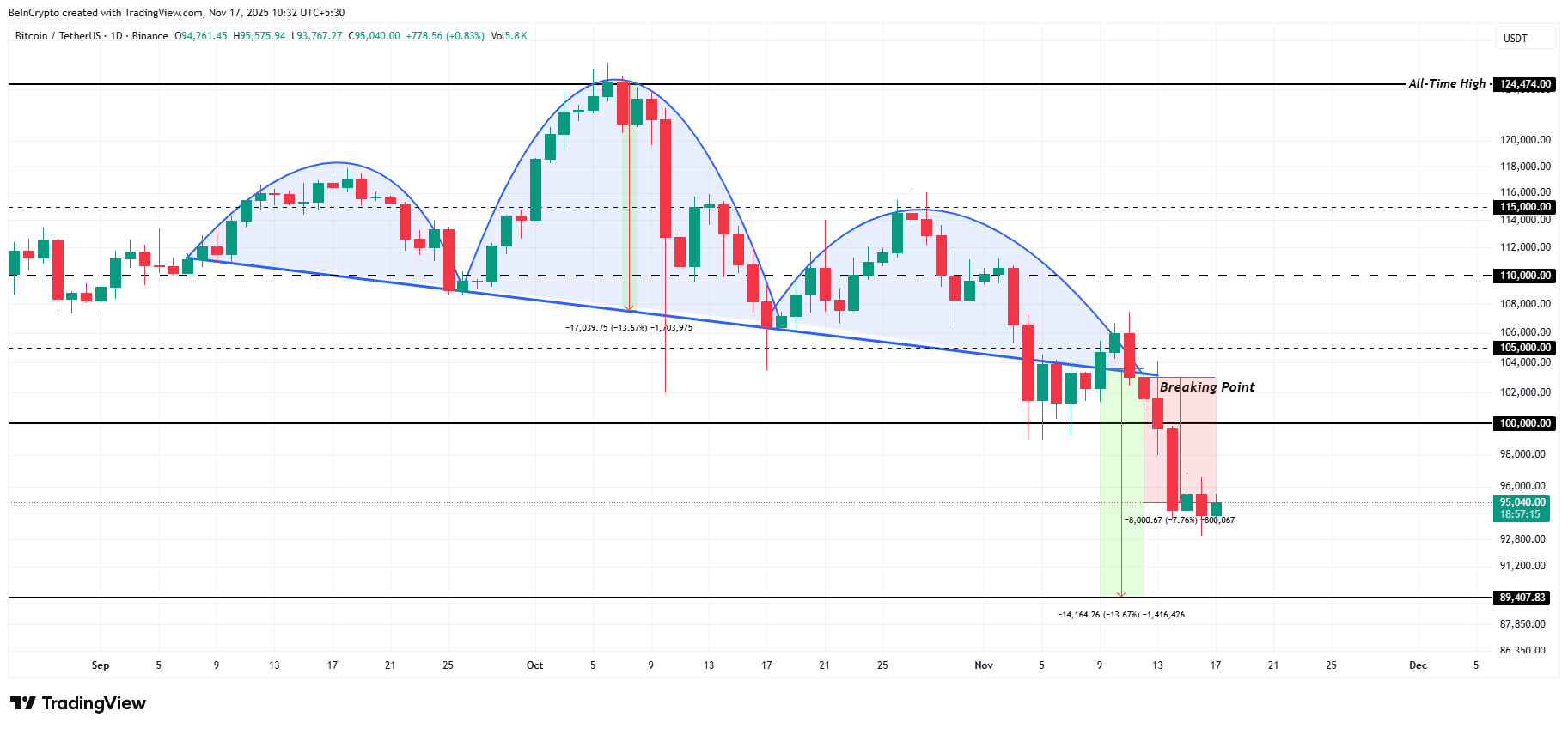 Bitcoin Kursanalyse. 