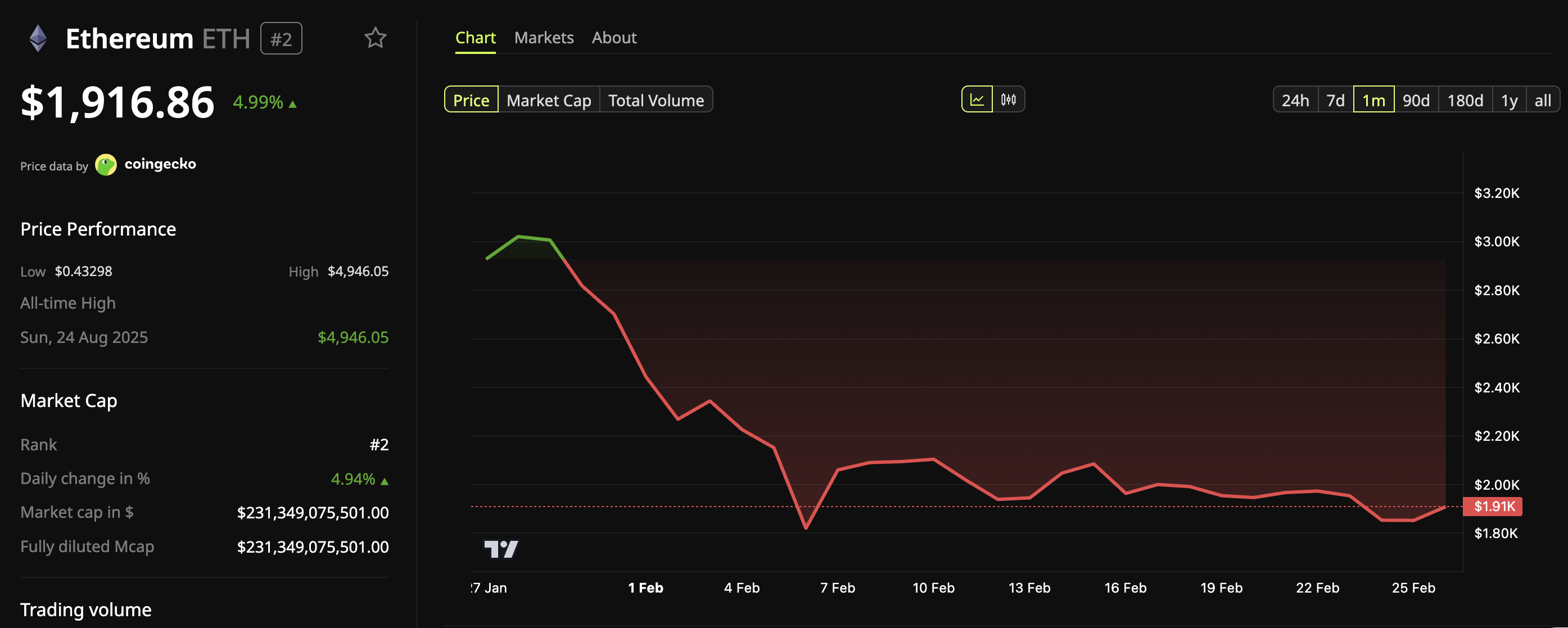 Ethereum Price Performance