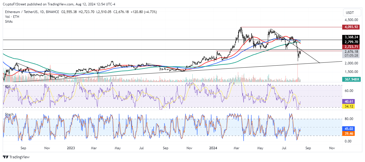 ETH/USDT Daily chart