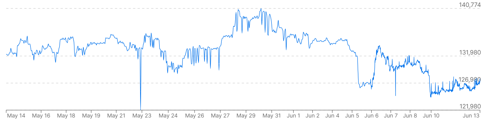  A graph showing Bitcoin prices versus the fiat BRL over the past month.