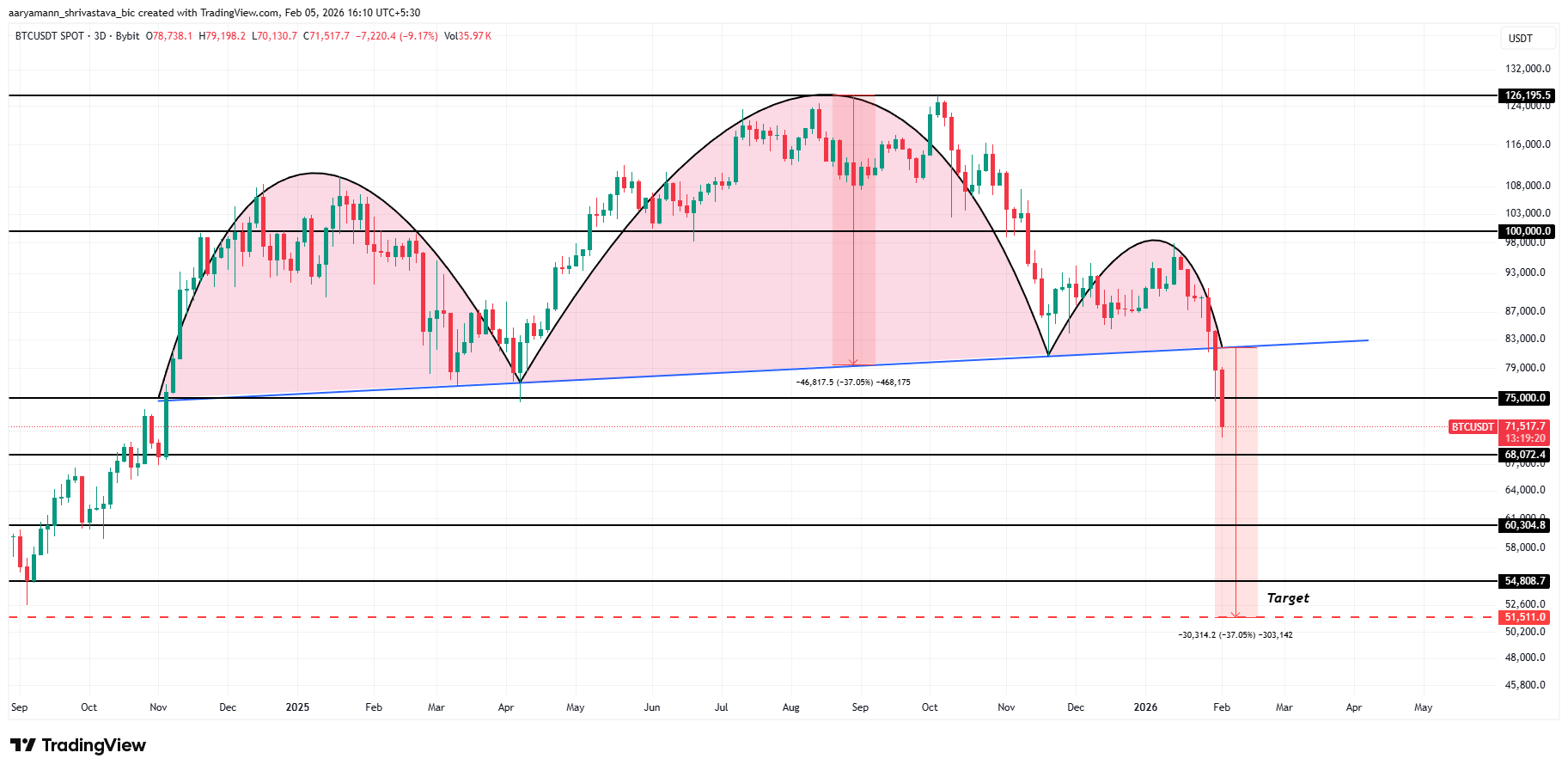 Bitcoin Prepares For 37% Crash