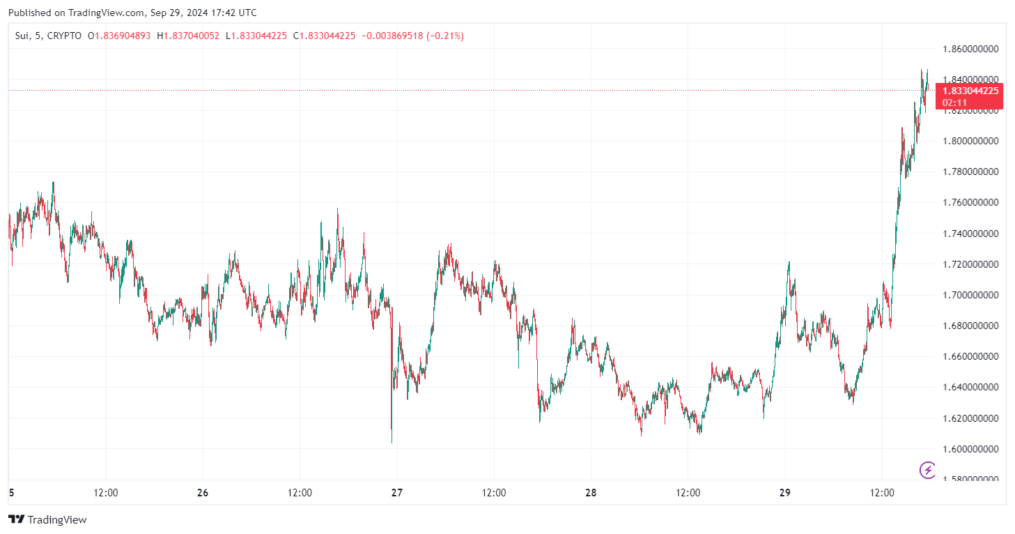 By TradingView - SUIUSD_2024-09-29 (5D)