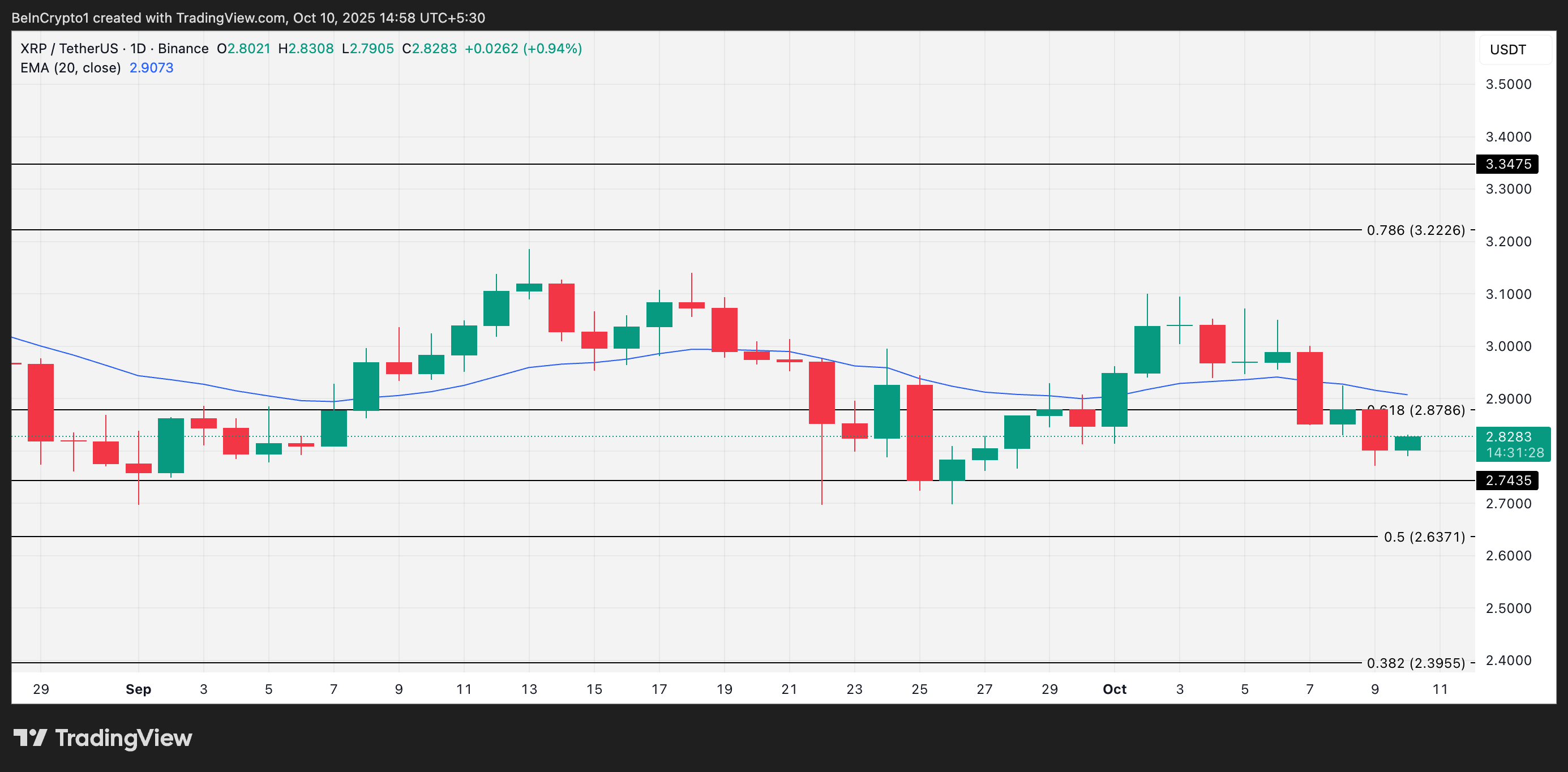 Анализ цены XRP