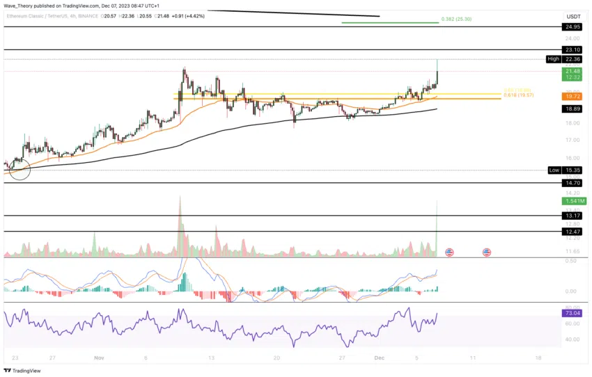 Ethereum Classic Kurs Prognose