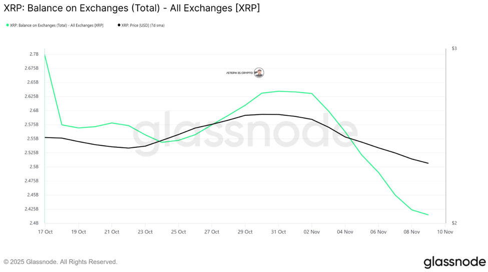 Balances de XRP en exchanges. Fuente: Glassnode
