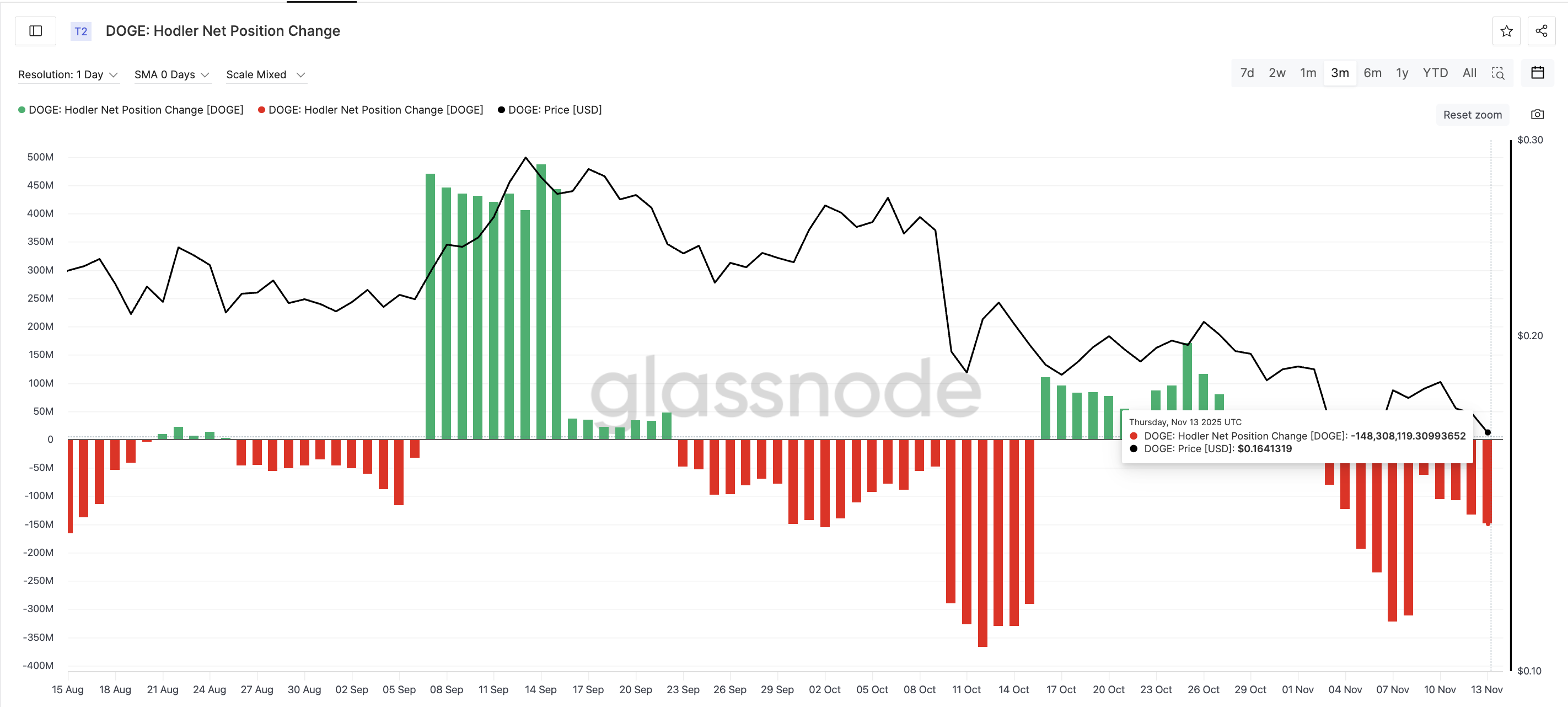 حاملو الدوجكوين يحتاجون إلى الشراء مرة أخرى