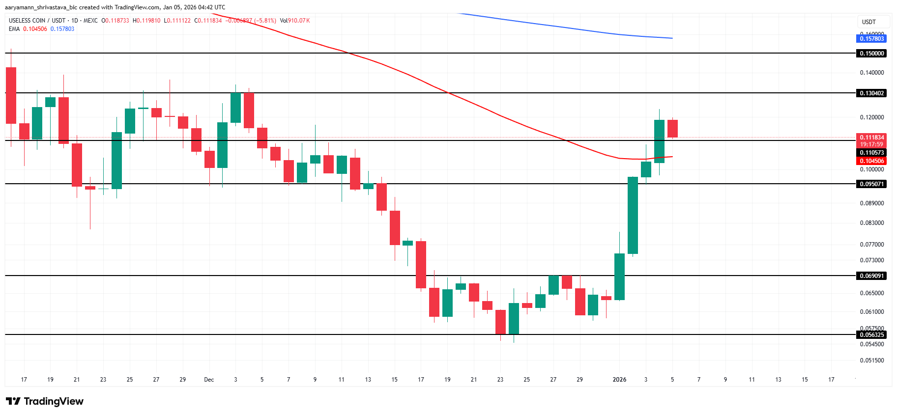 USLESS Price Analysis. 