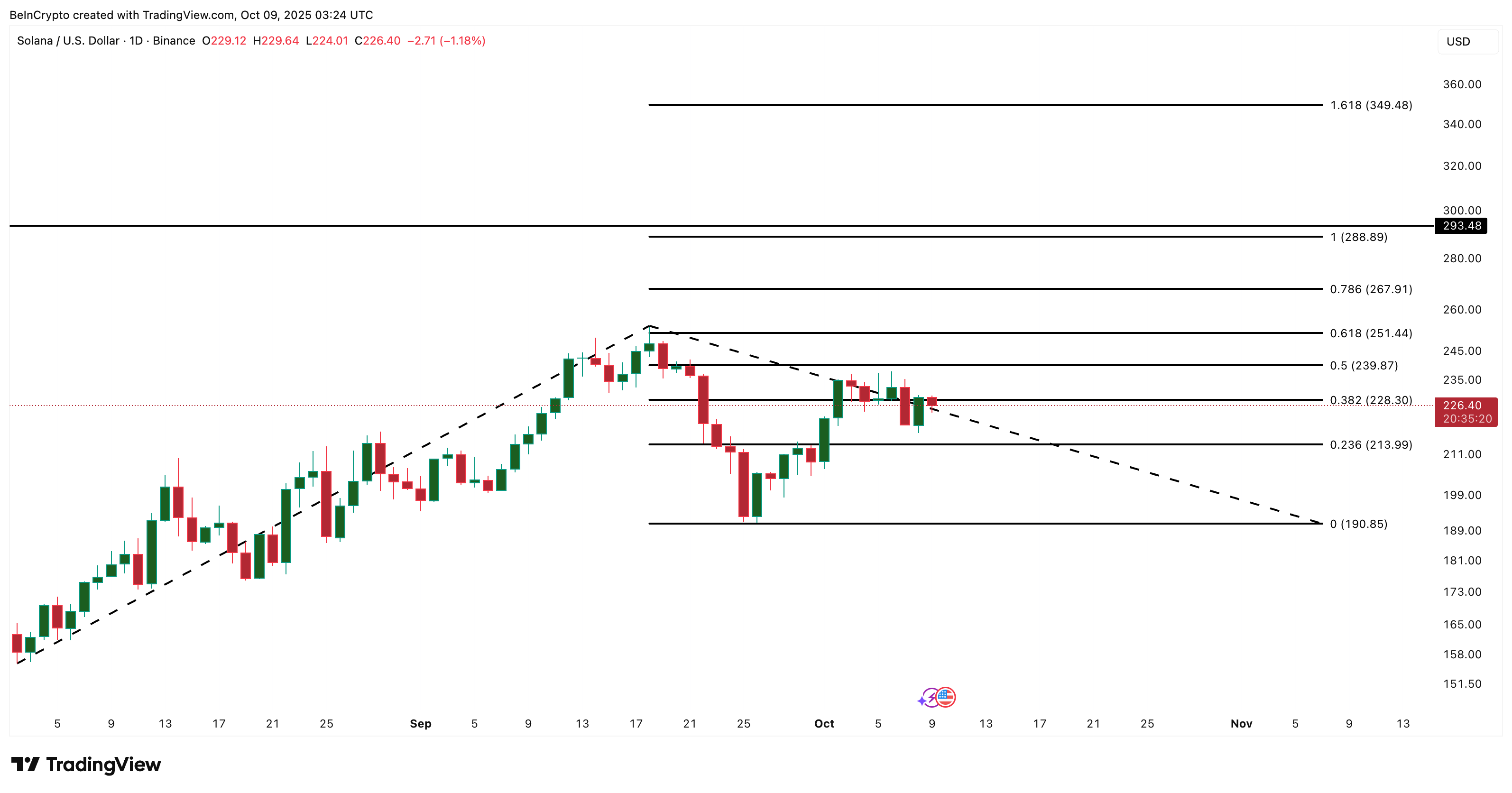 Solana Price Analysis