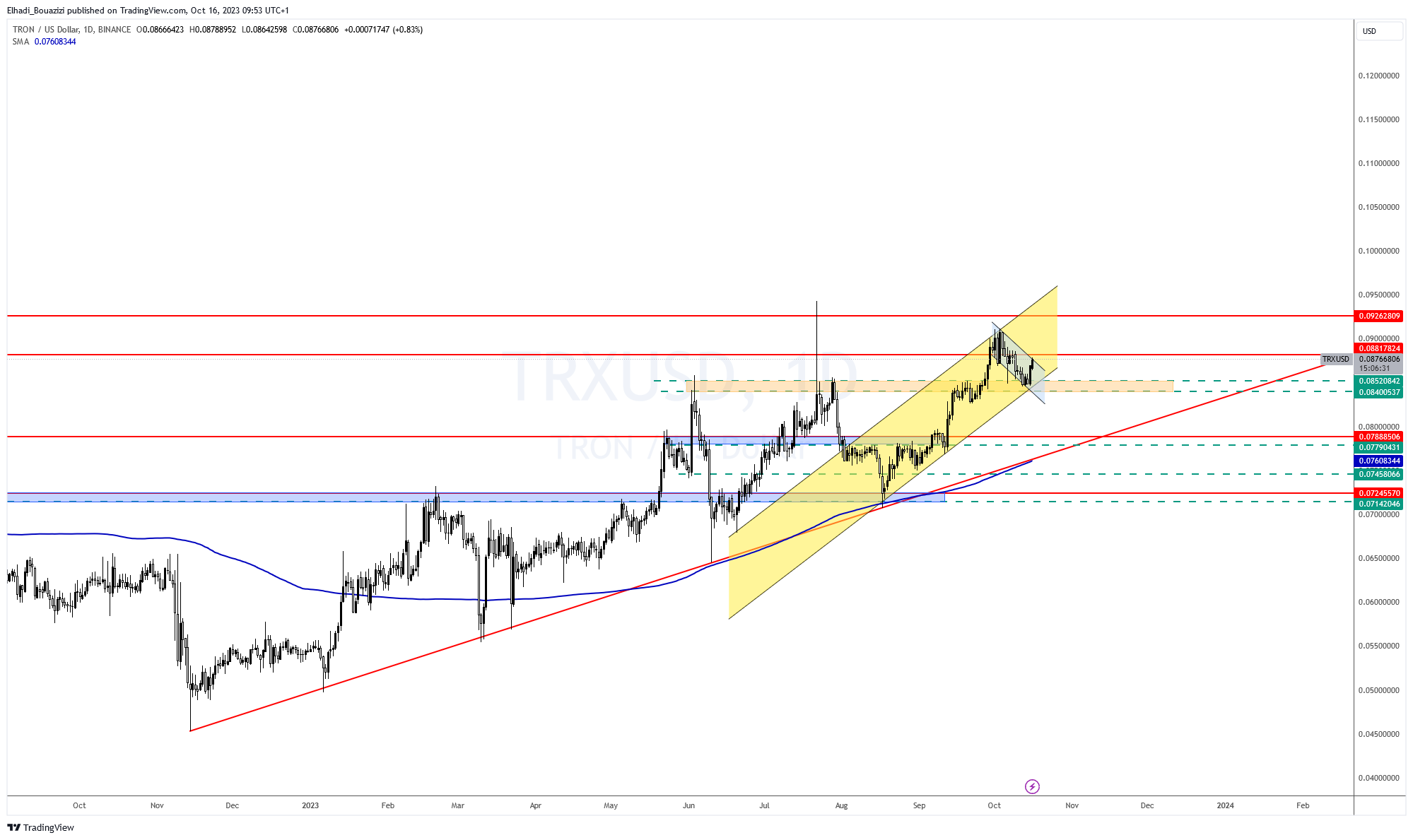 الرسم البياني اليومي لسعر عملة ترون TRX