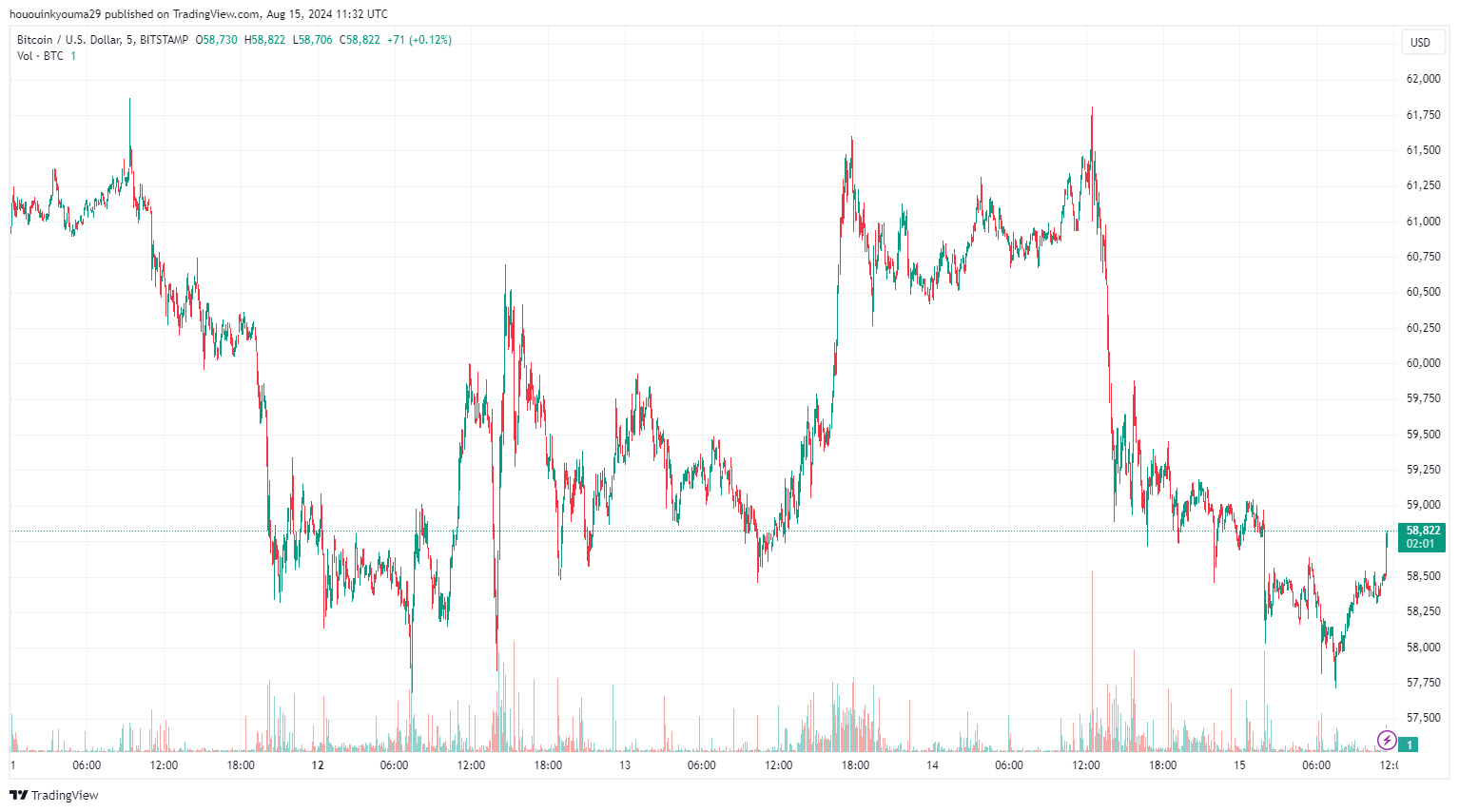 BITSTAMP:BTCUSD Chart Image by hououinkyouma29