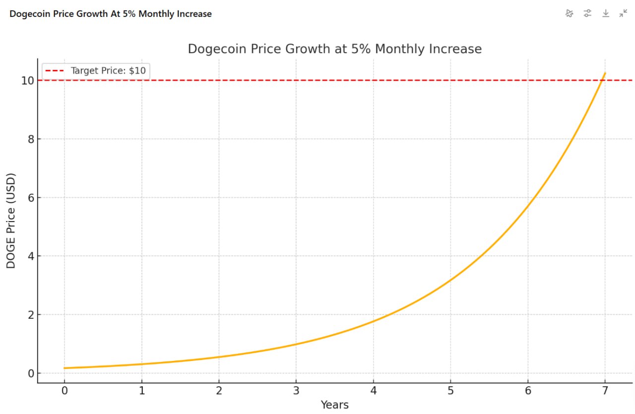 Вот когда Dogecoin может достигать 10 долларов, если он вырос только на 5% в месяц Вот когда Dogecoin может достигать 10 долларов, если он вырос только на 5% в месяц
