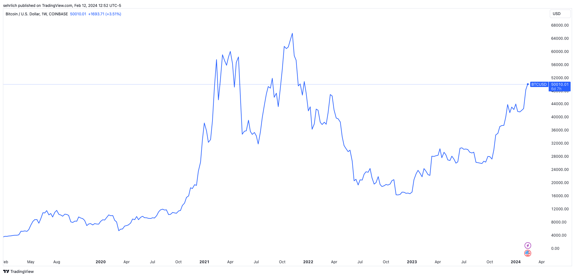 Bitcoin has reached a level not seen since December 2021