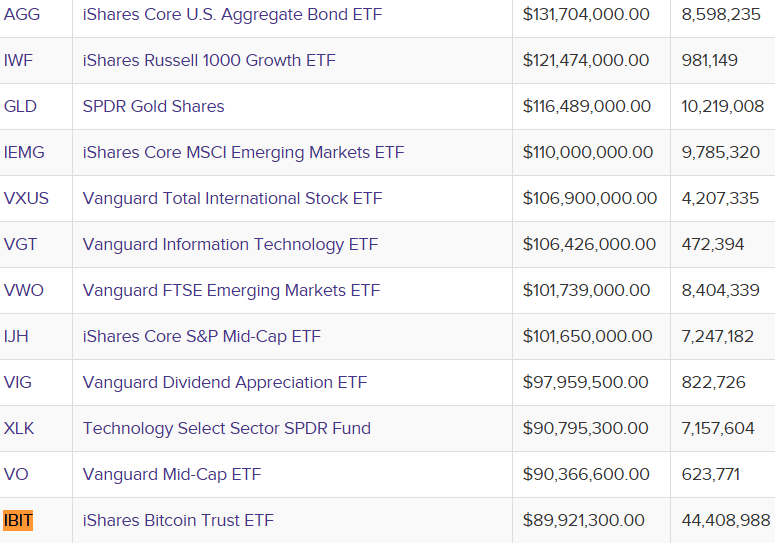 BlackRock получает $260 млн годового дохода от криптовалютных ETF