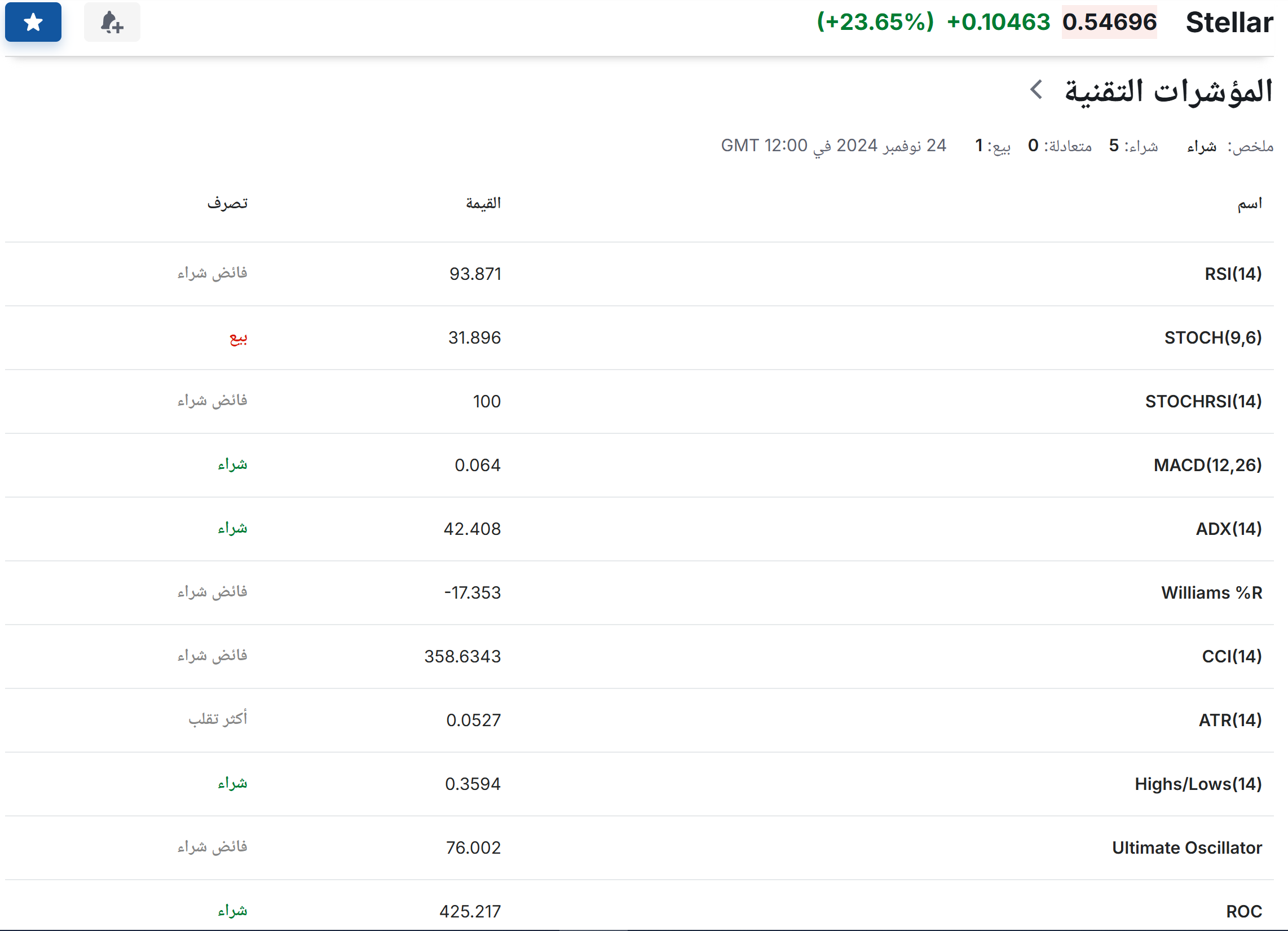 المؤشرات الفنية