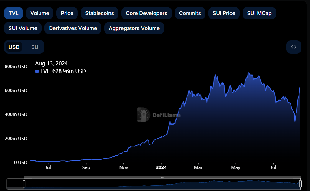 SUI TVL chart