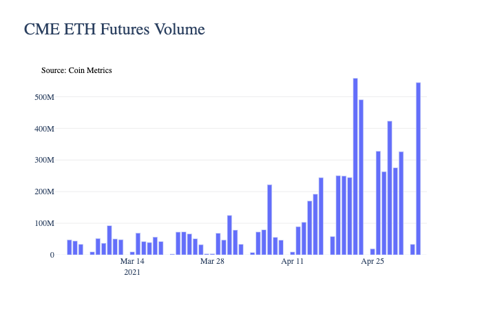 CME ETH Futures Volume