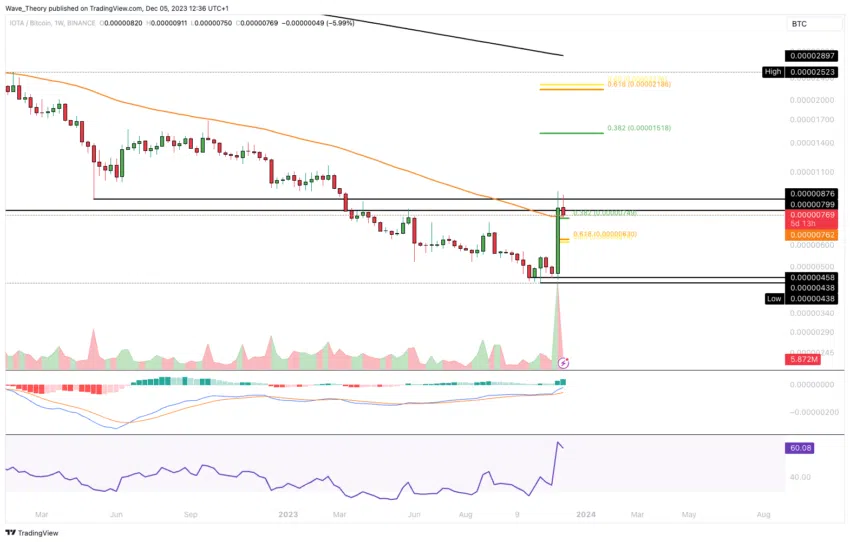 IOTA/USD CHART ANALYSE BEINCRYPTO