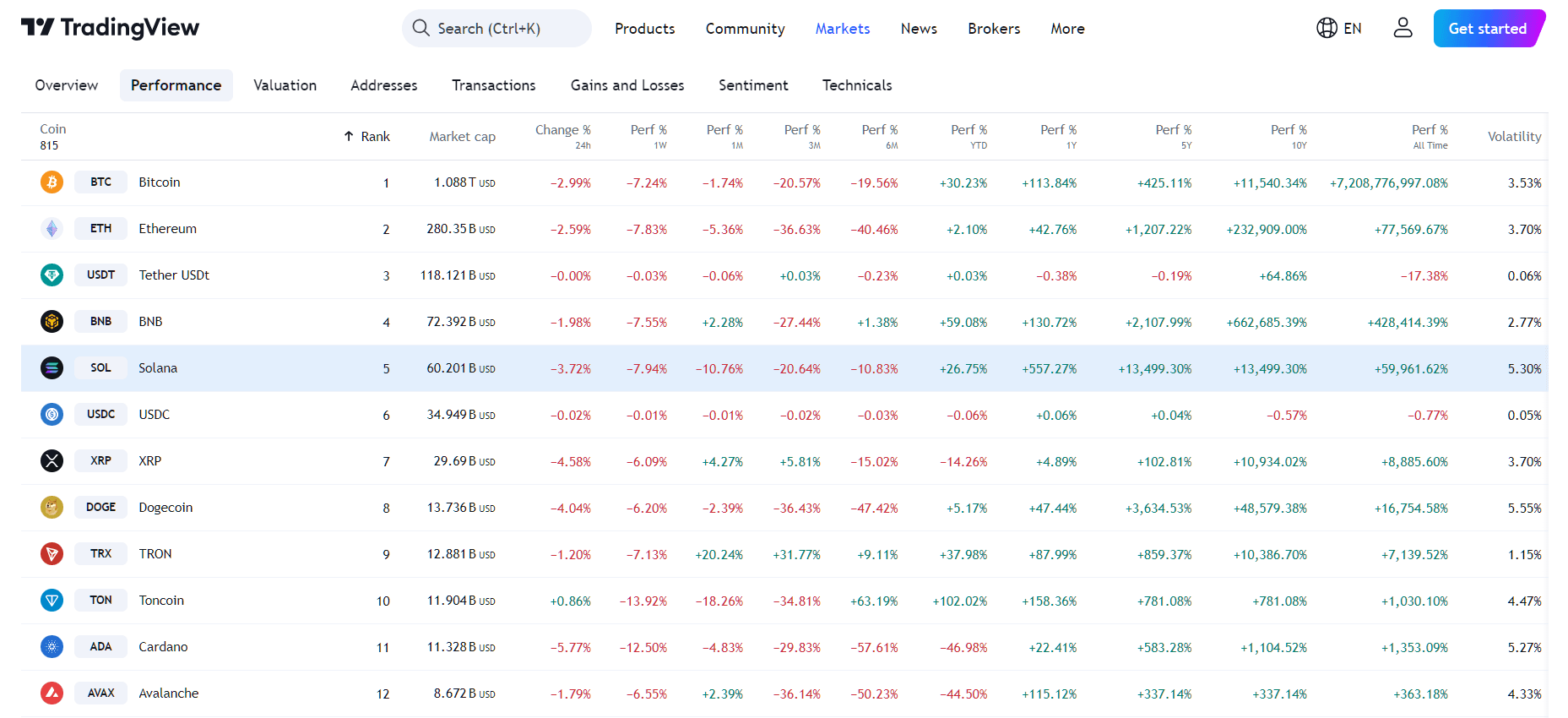 By TradingView - Solana Price Performance