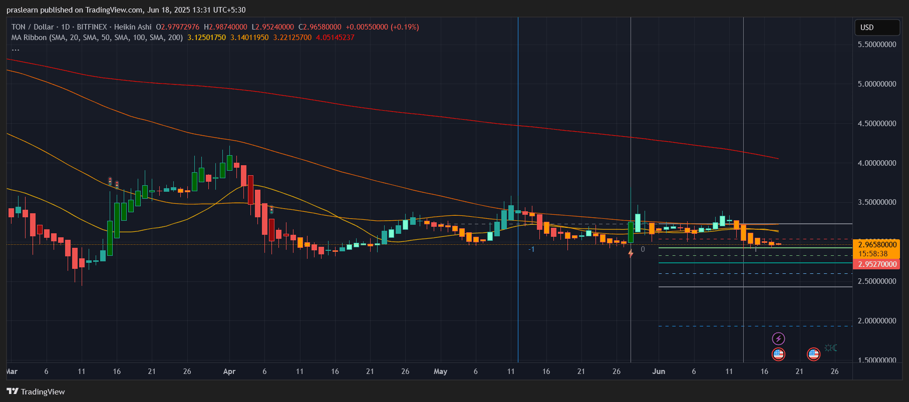 Toncoin Price Prediction