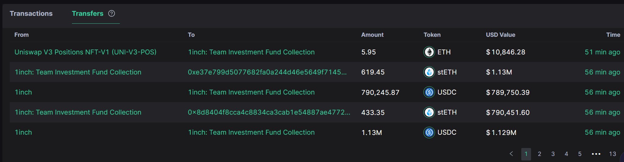 Dana Investasi 1INCH Baru Saja Menjual Ethereum