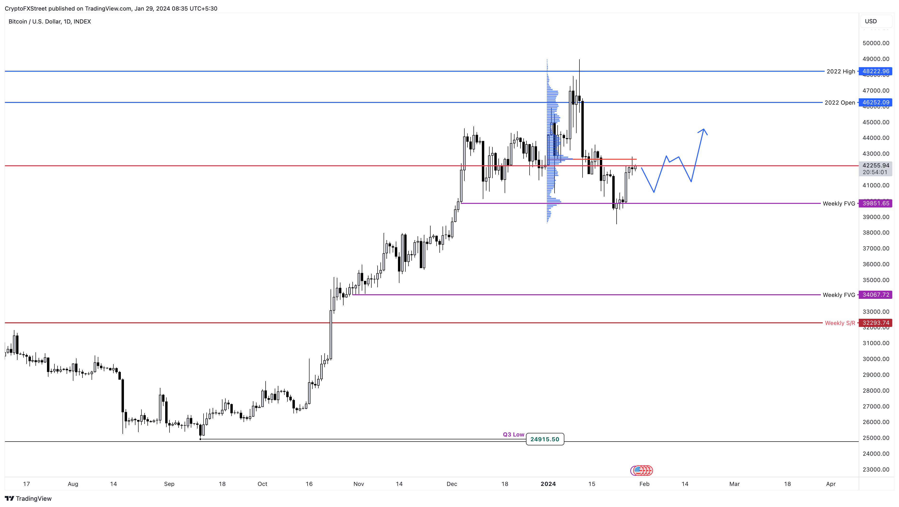 BTC/USDT 1-day chart