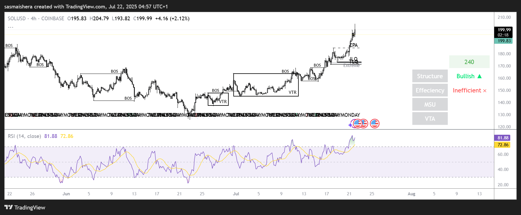 SOL/USD 4H Chart