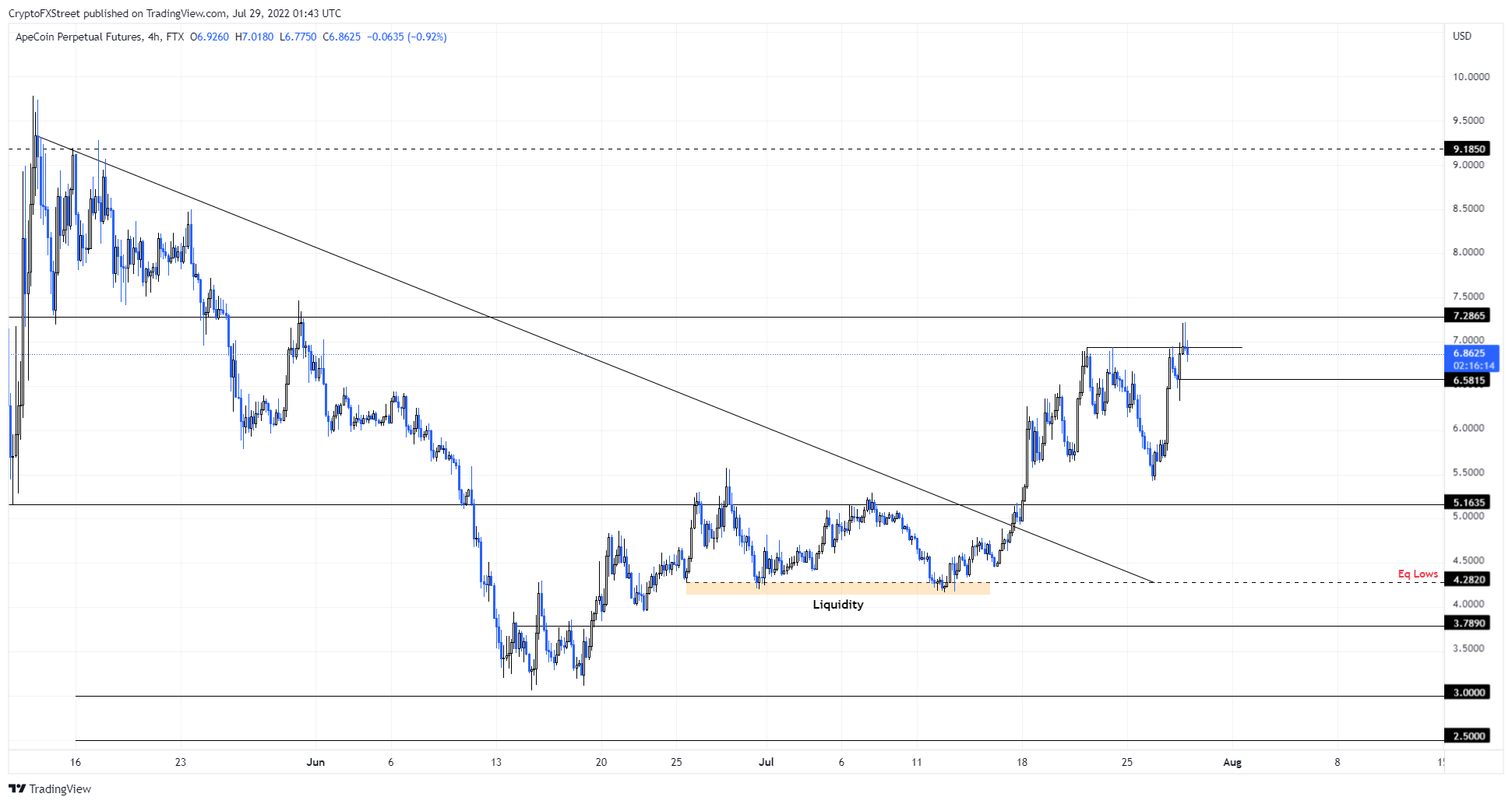 APE/USDT 4-hour chart