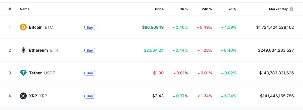 ALTCOINS : 🚨"XRP verso nuovi massimi: possibile sorpasso su Tether"