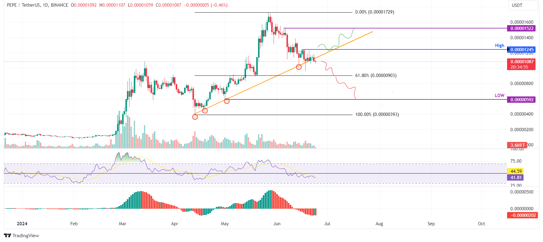 PEPE/USDT 1-day chart