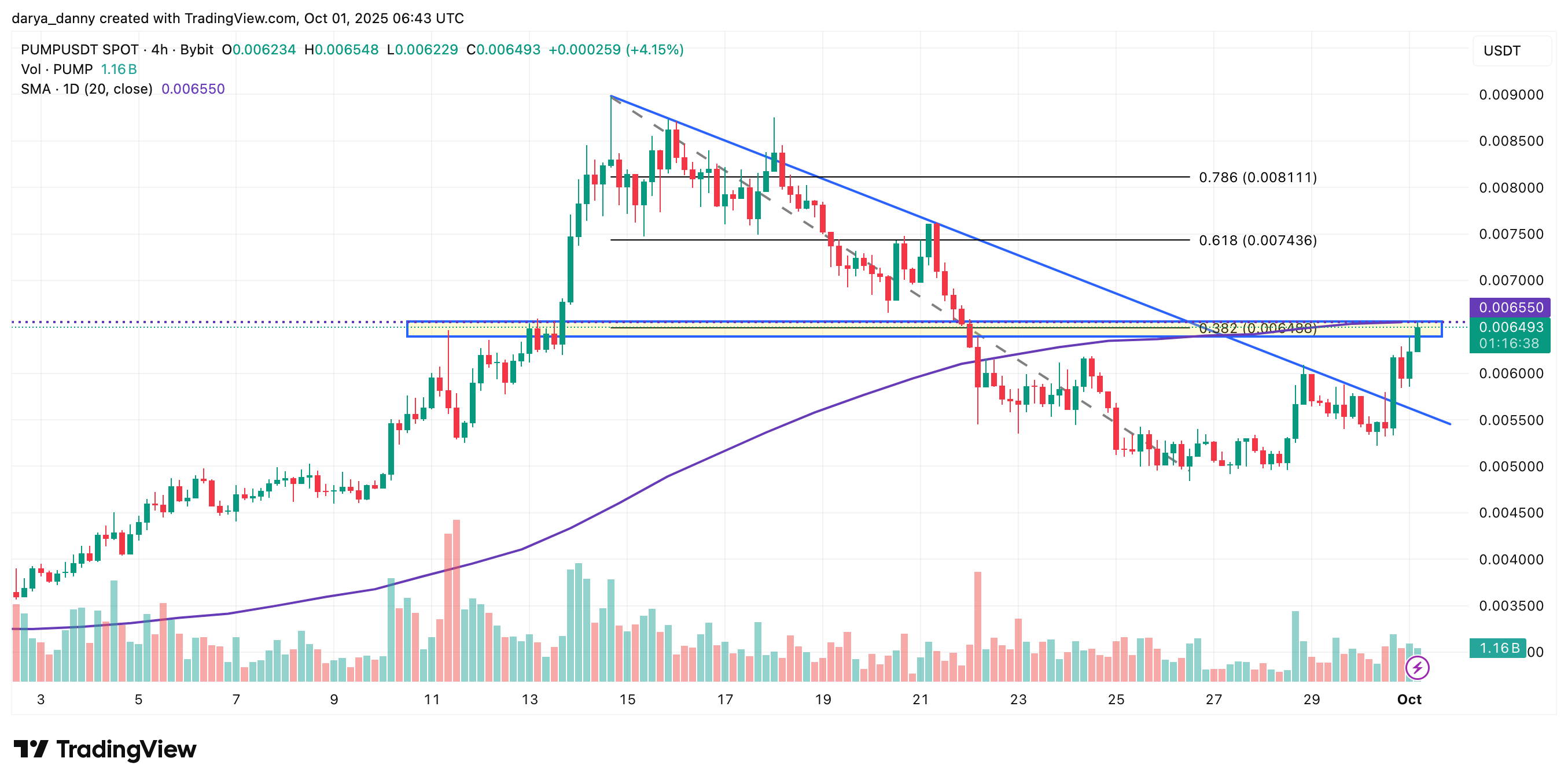PUMP price gears up for rally toward $0.008, boosted by HTX listing and Pump.fun buybacks - 1