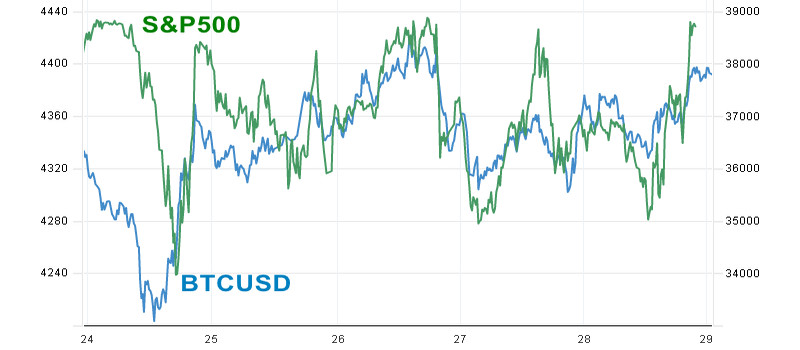 Корреляция Bitcoin и S&P500 достигла рекорда на прошлой неделе, как это поможет прогнозам?