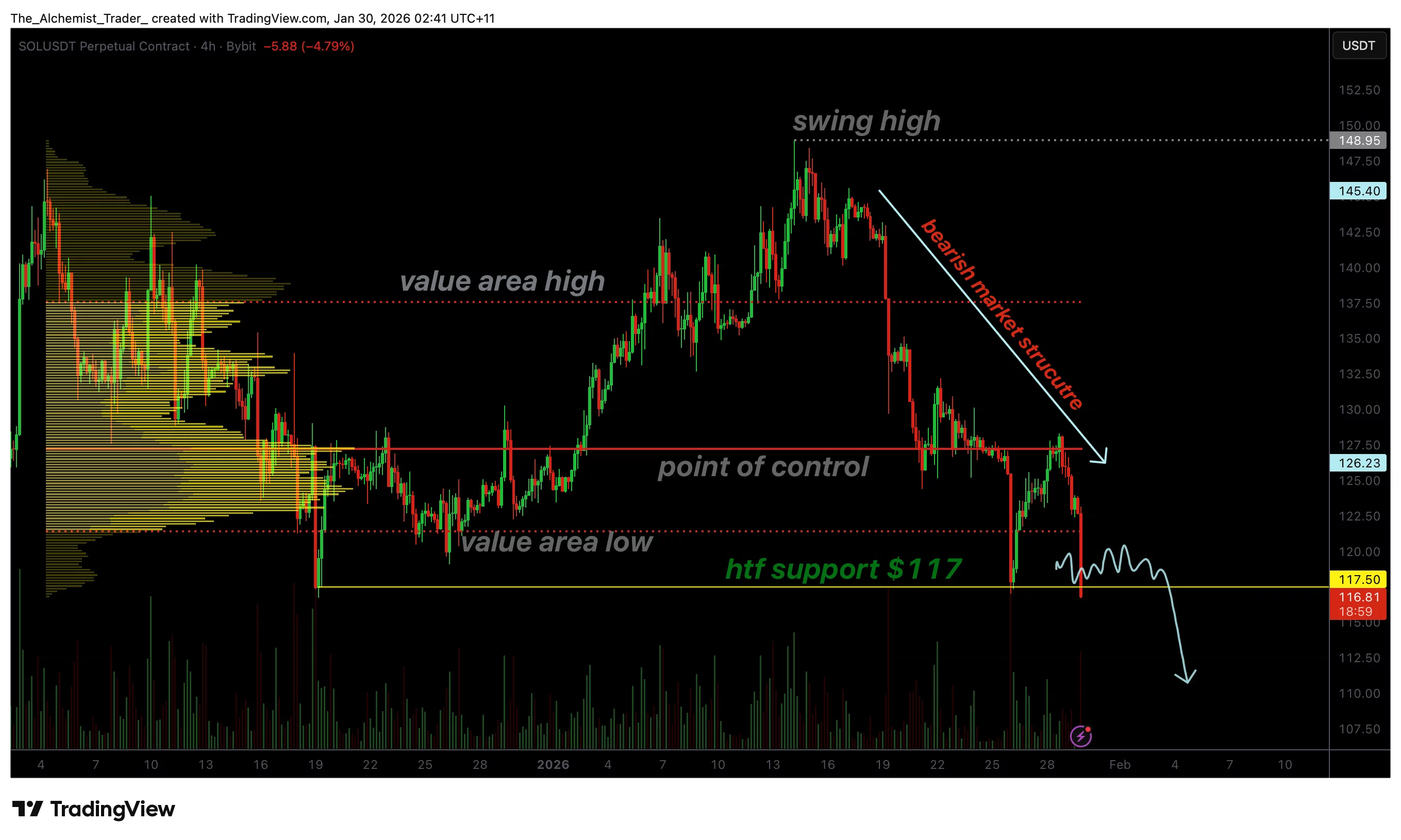 Solana price risks capitulation below $117 as bearish structure remains intact - 1