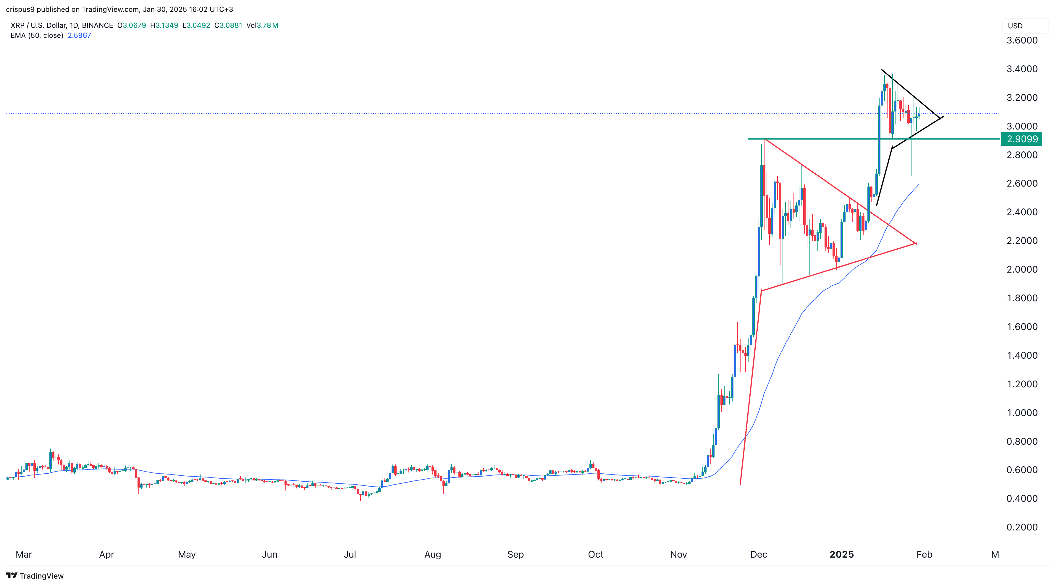 Насколько вырастет цена Ripple XRP в феврале?