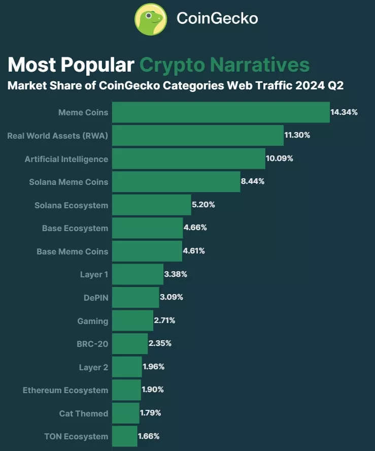 Эксперты CoinGecko отметили устойчивый интерес инвесторов к мем-коинам