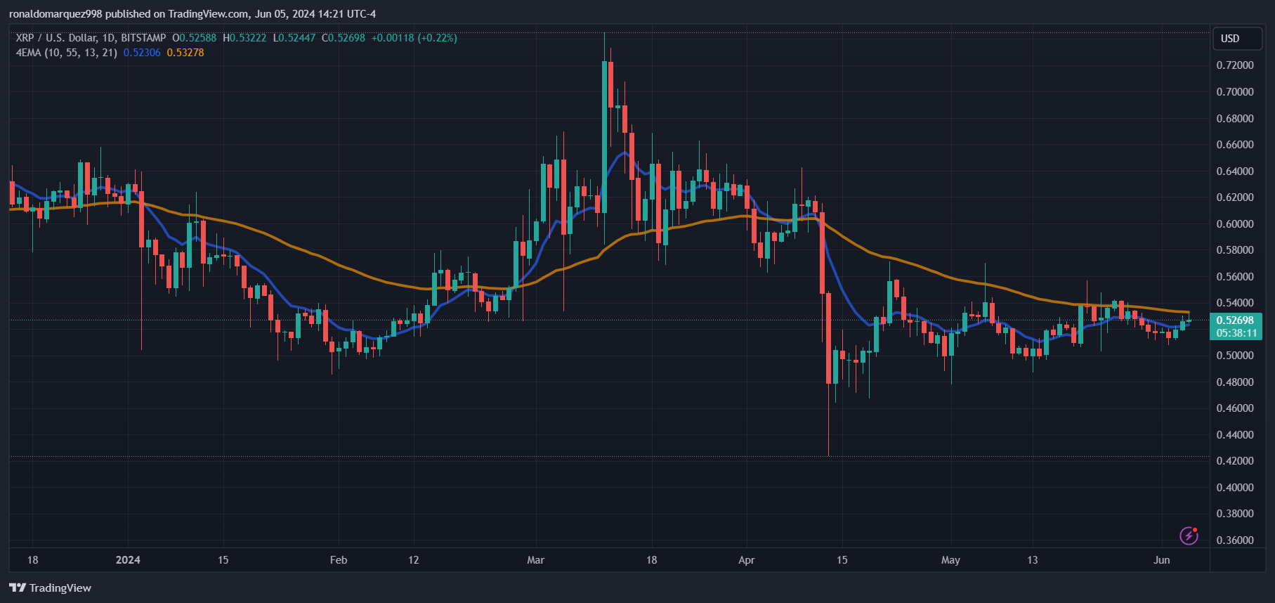 BITSTAMP: изображение графика XRPUSD от ronaldomarquez998