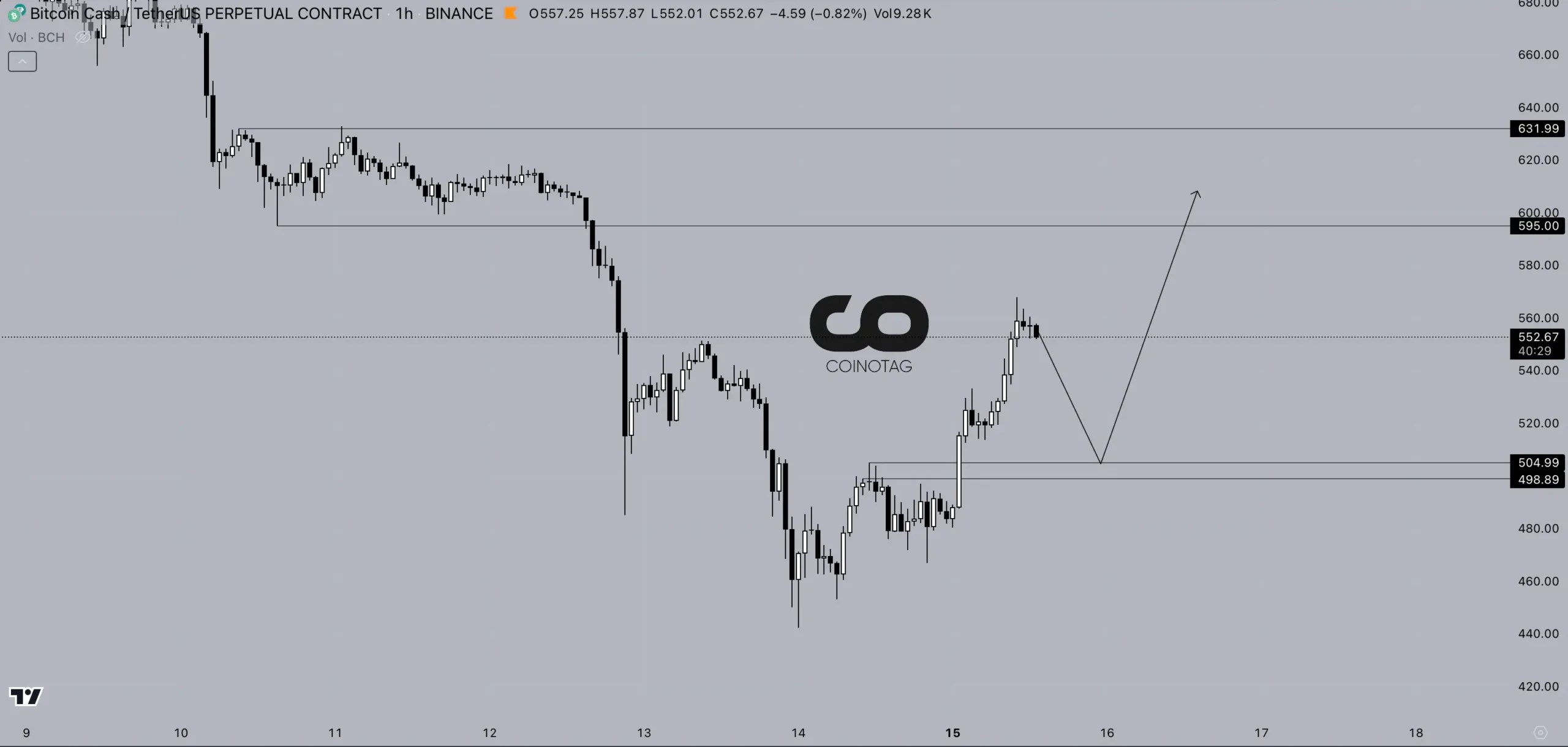 1-Hour BCH/USD Price Chart