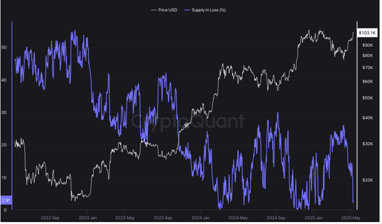 Gráfico de suministro de Bitcoin en pérdida en correlación con el precio. Fuente: CryptoQuant
